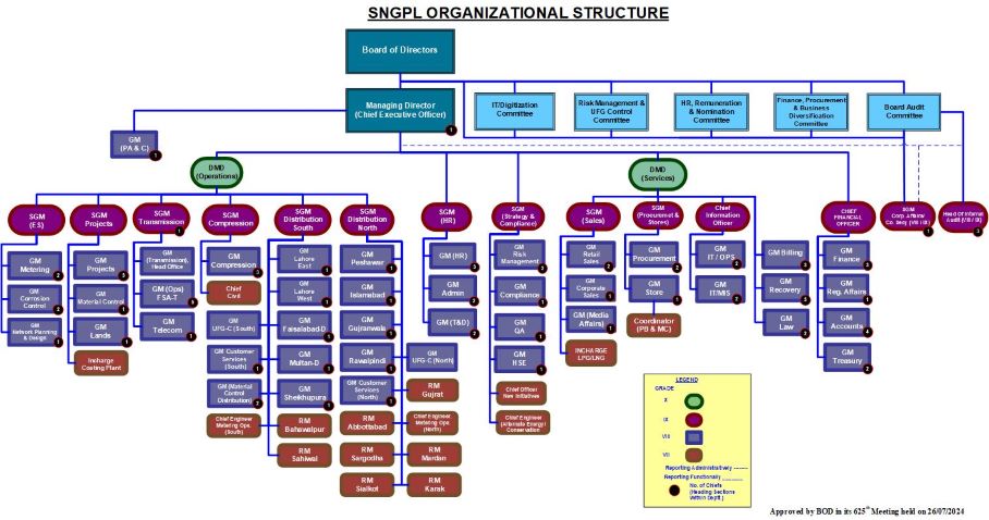 Organ Structure