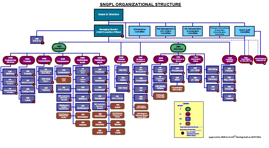 Organizational Structure