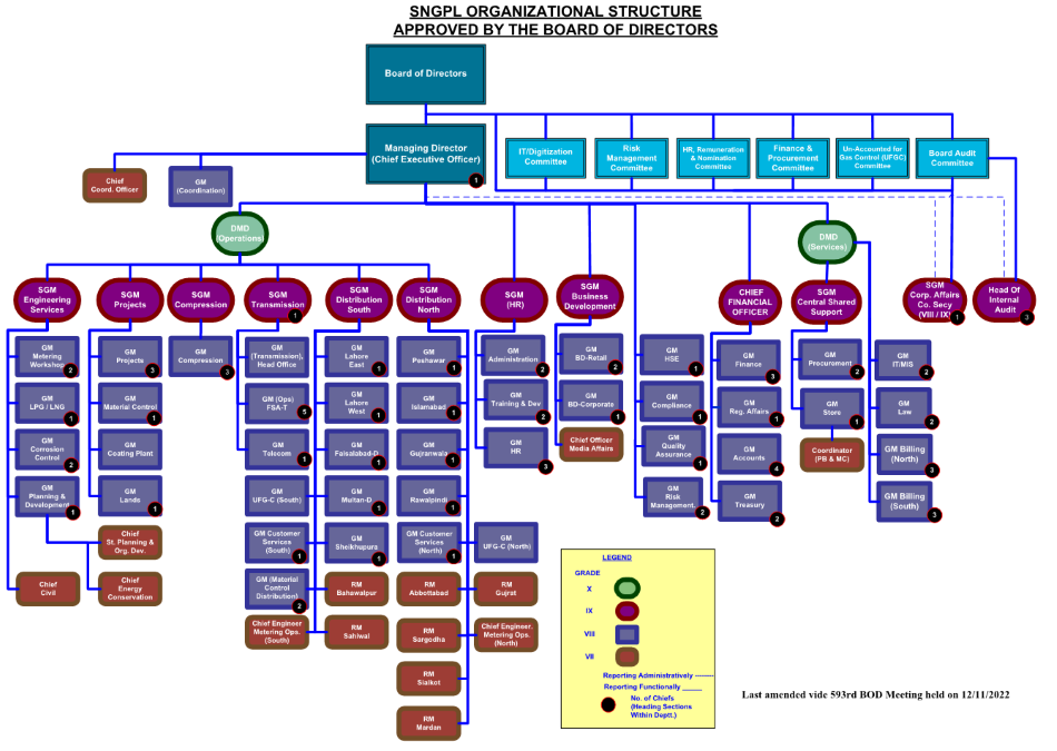 Organizational Structure