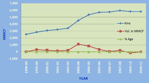Gas Sales